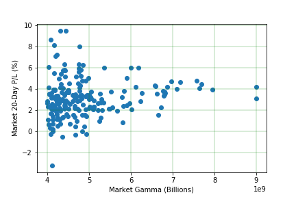 Figure 13: 20-day S&P 500 return when market gamma exposure (GEX) is greater than 4bn.